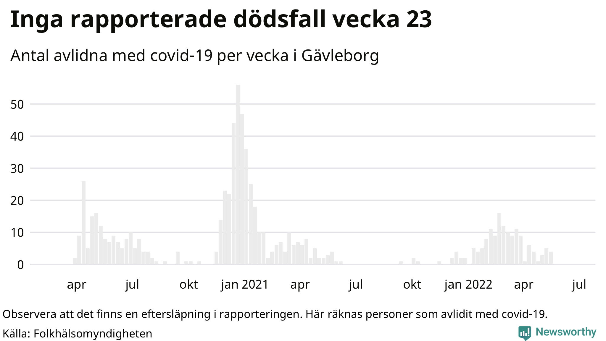 Antal dödsfall med covid-19 per vecka
